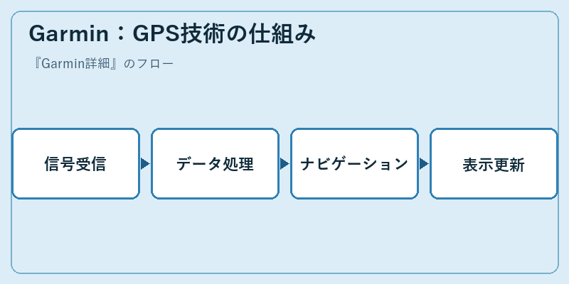 Garmin：GPS技術の仕組み