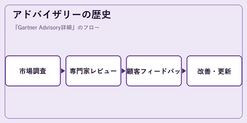 アドバイザリーの歴史