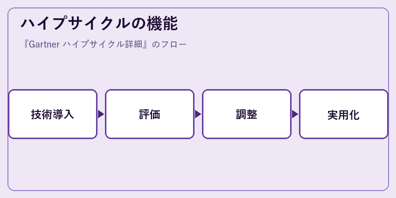 ハイプサイクルの機能