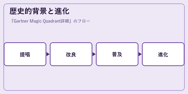 歴史的背景と進化