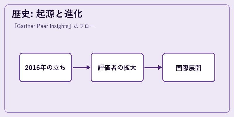 歴史: 起源と進化