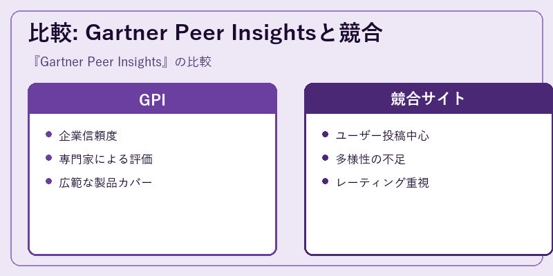 比較: Gartner Peer Insightsと競合