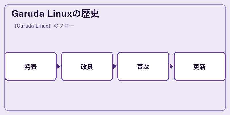 Garuda Linuxの歴史