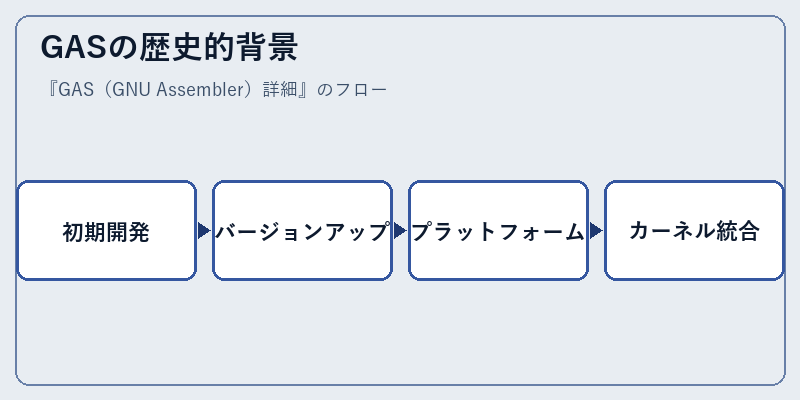 GASの歴史的背景
