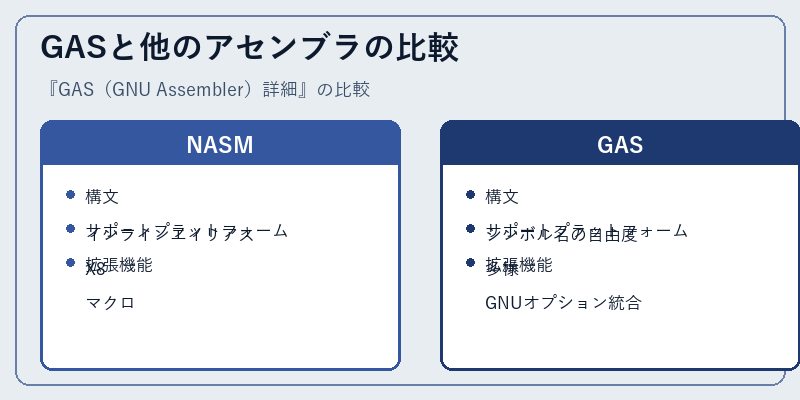 GASと他のアセンブラの比較
