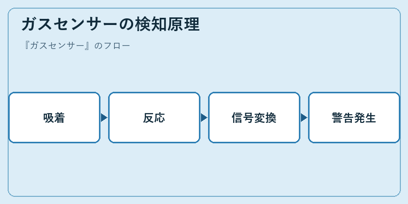 ガスセンサーの検知原理