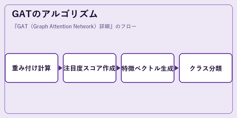 GATのアルゴリズム