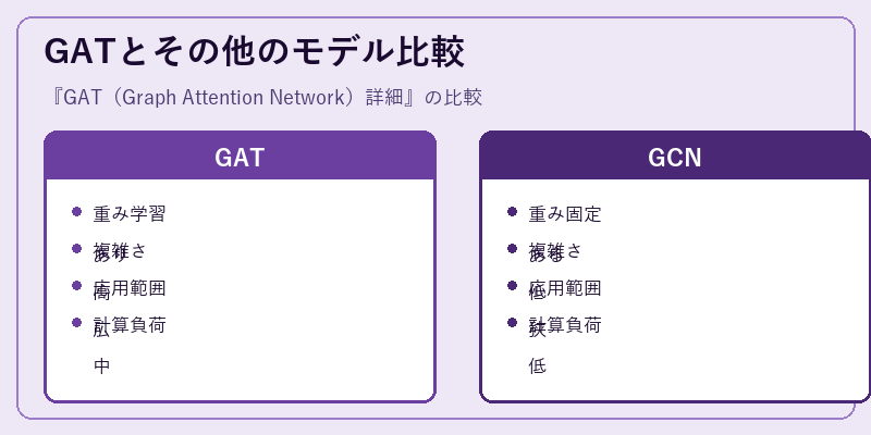 GATとその他のモデル比較