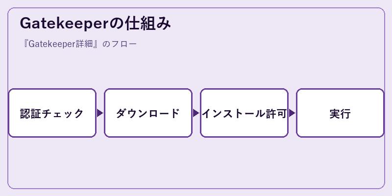 Gatekeeperの仕組み