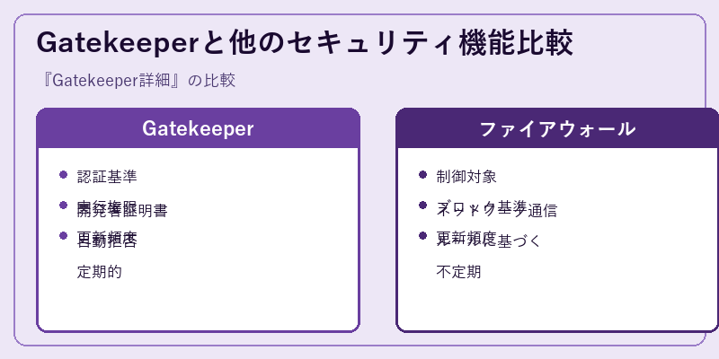 Gatekeeperと他のセキュリティ機能比較