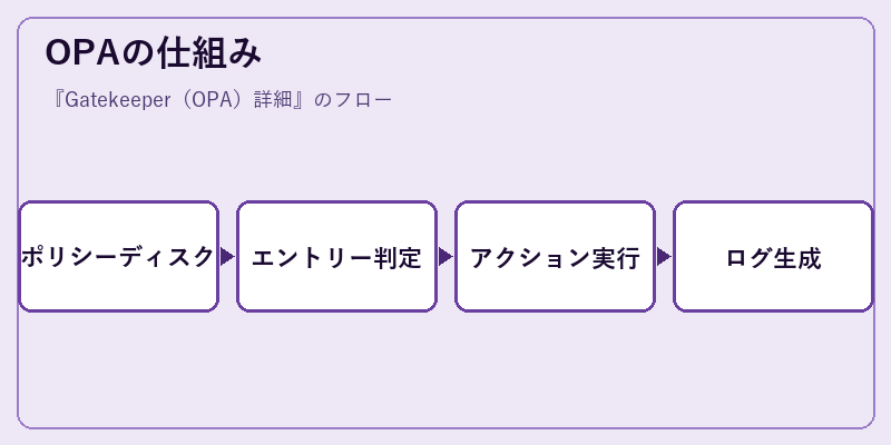 OPAの仕組み