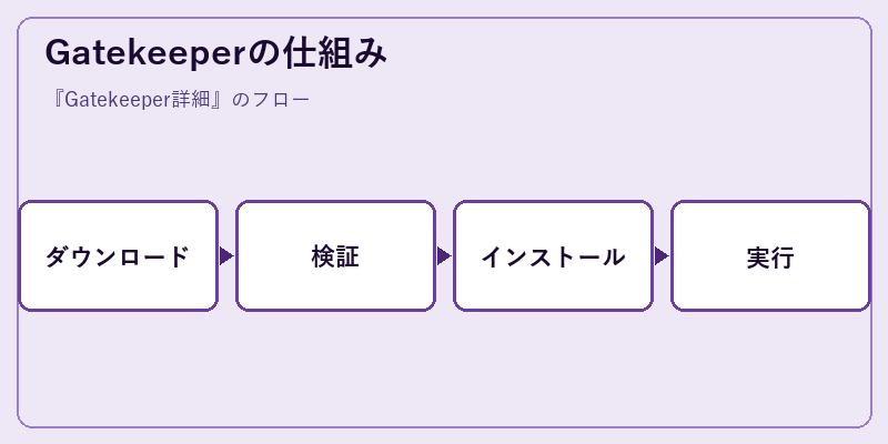 Gatekeeperの仕組み