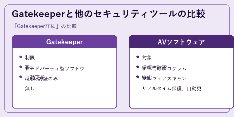 Gatekeeperと他のセキュリティツールの比較