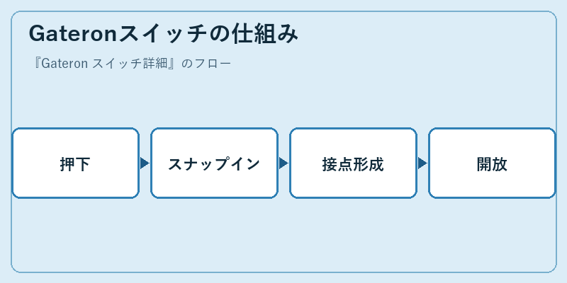 Gateronスイッチの仕組み