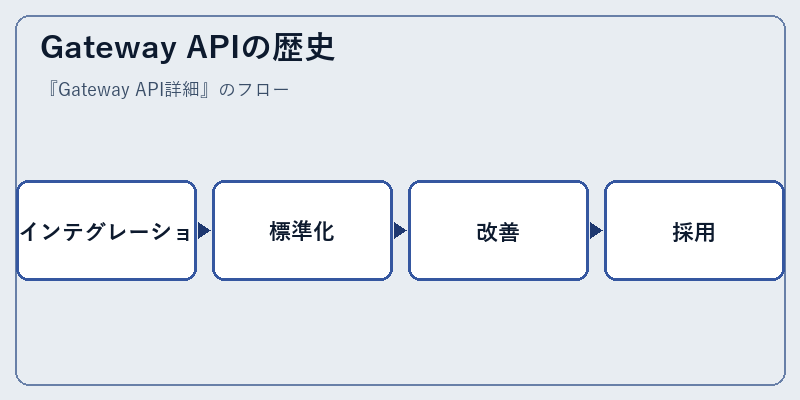 Gateway APIの歴史