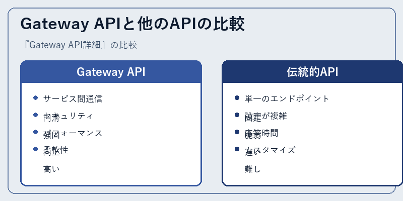 Gateway APIと他のAPIの比較