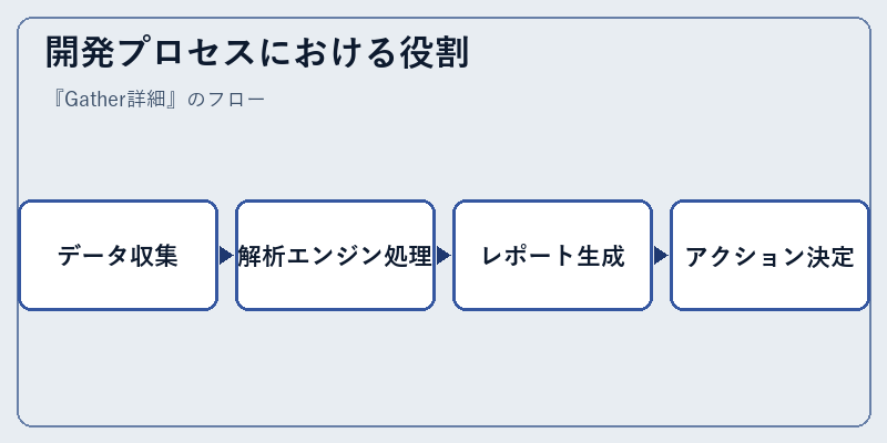 開発プロセスにおける役割