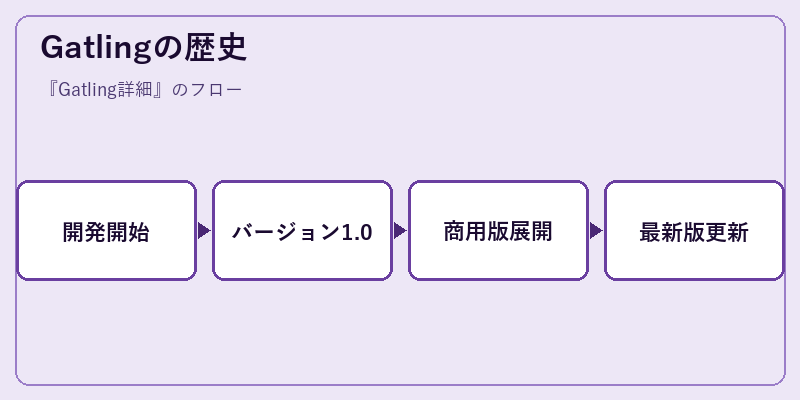 Gatlingの歴史