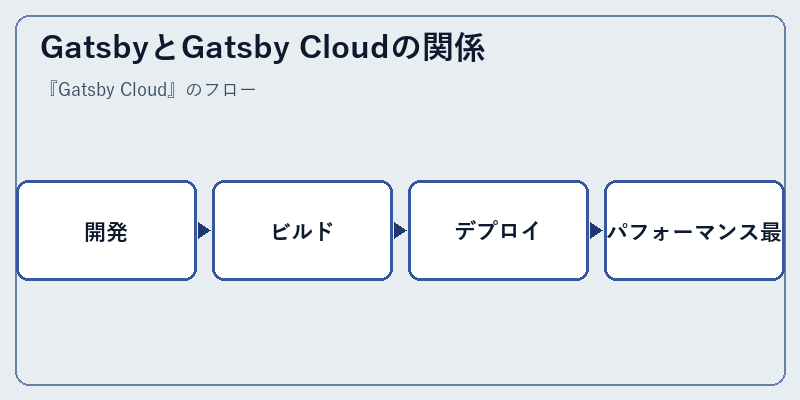 GatsbyとGatsby Cloudの関係