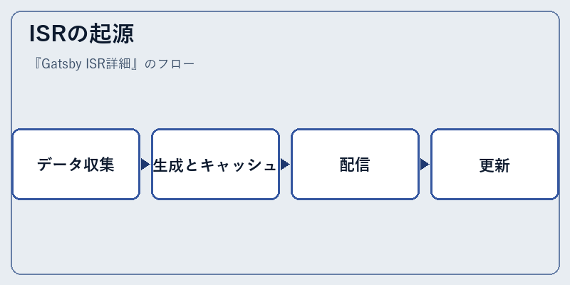 ISRの起源