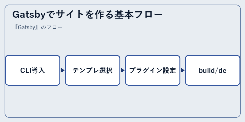 Gatsbyでサイトを作る基本フロー