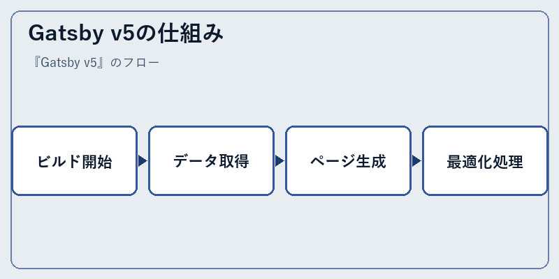 Gatsby v5の仕組み