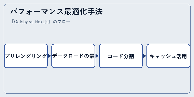 パフォーマンス最適化手法