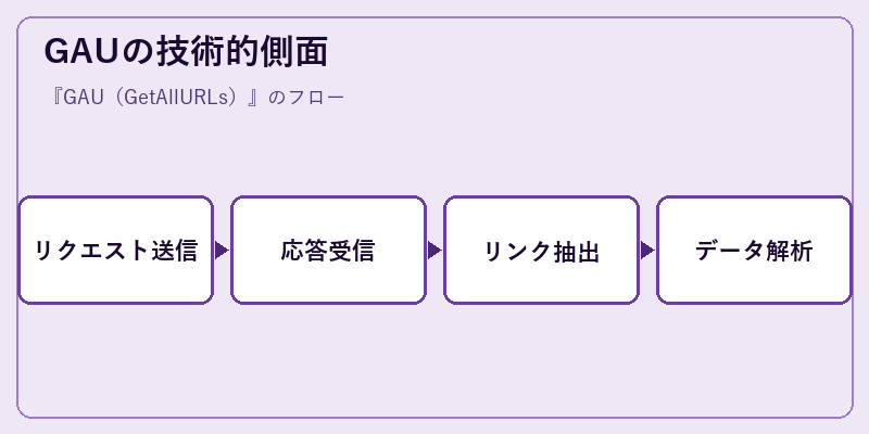 GAUの技術的側面