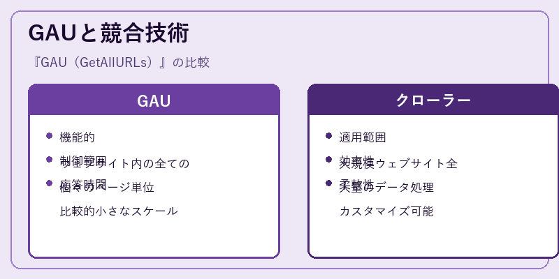 GAUと競合技術
