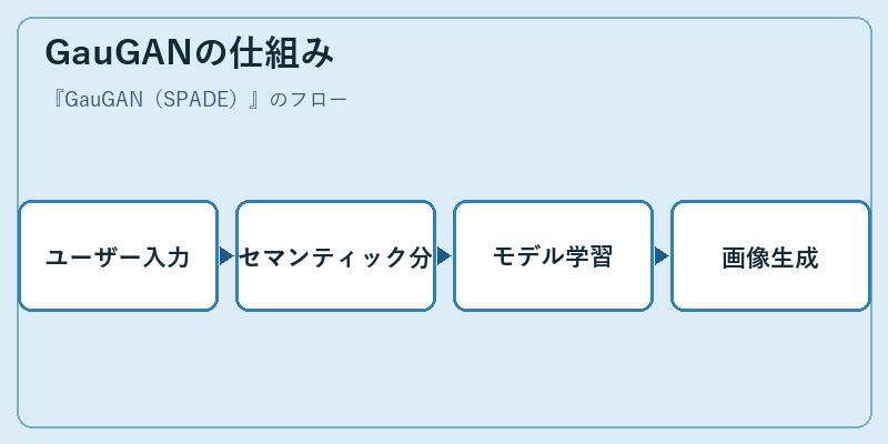 GauGANの仕組み