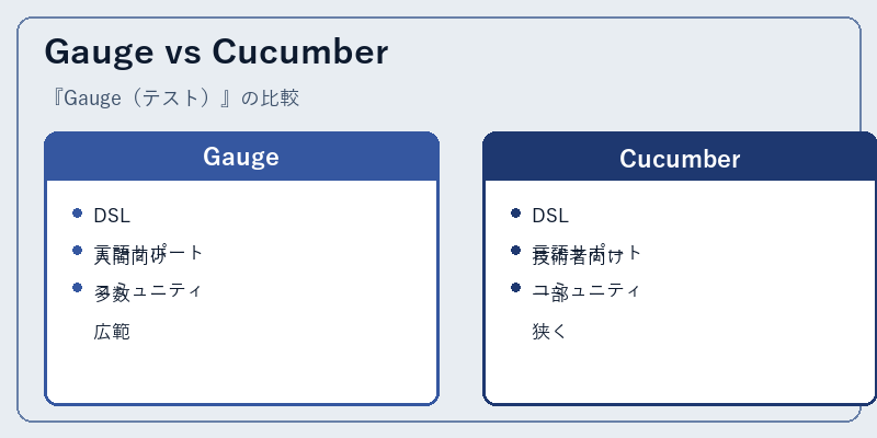 Gauge vs Cucumber