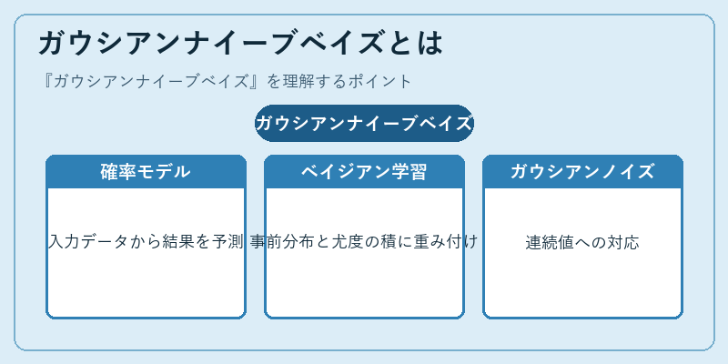 ガウシアンナイーブベイズとは