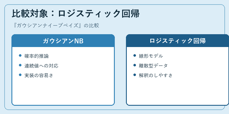 比較対象：ロジスティック回帰