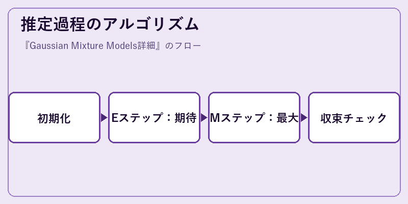 推定過程のアルゴリズム