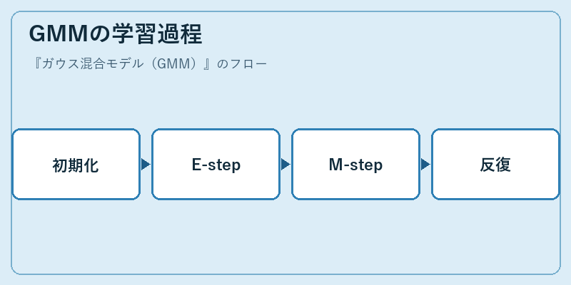 GMMの学習過程