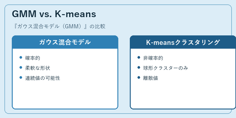 GMM vs. K-means