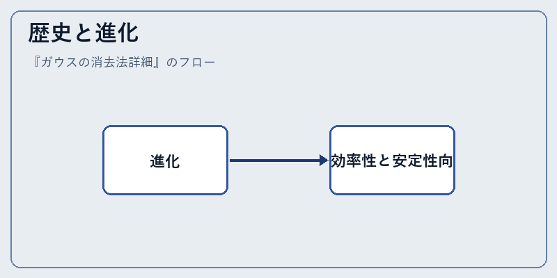 歴史と進化
