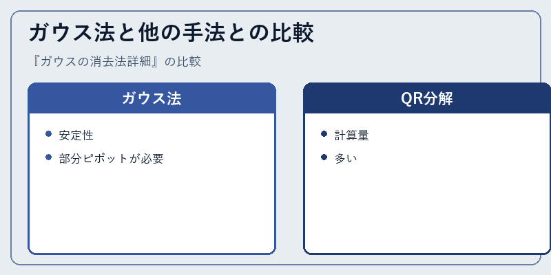 ガウス法と他の手法との比較