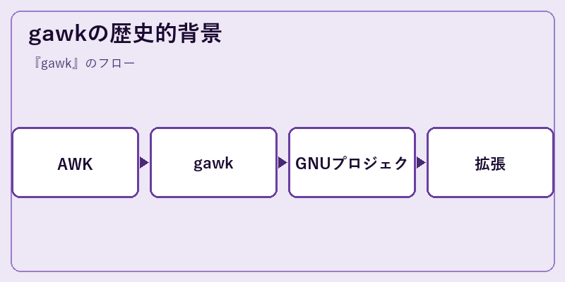 gawkの歴史的背景