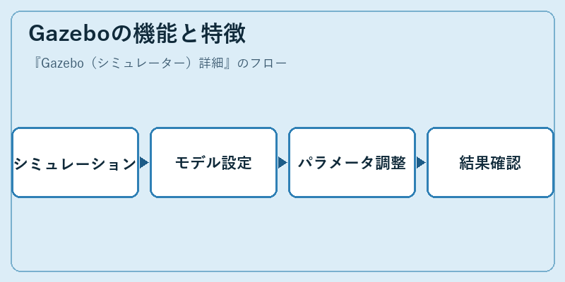 Gazeboの機能と特徴