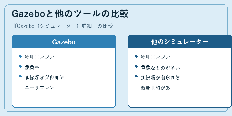 Gazeboと他のツールの比較