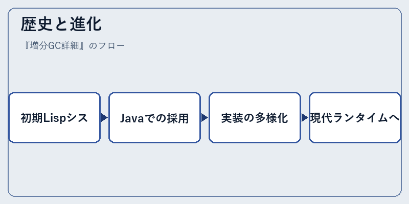 歴史と進化