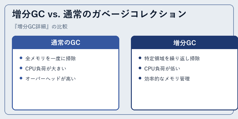 増分GC vs. 通常のガベージコレクション