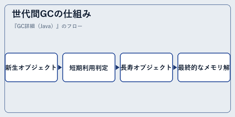 世代間GCの仕組み