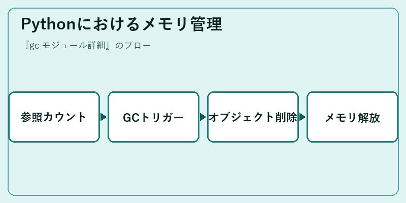 Pythonにおけるメモリ管理