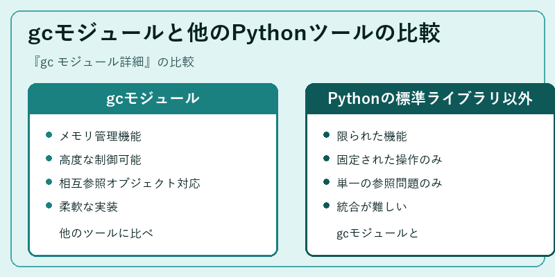 gcモジュールと他のPythonツールの比較