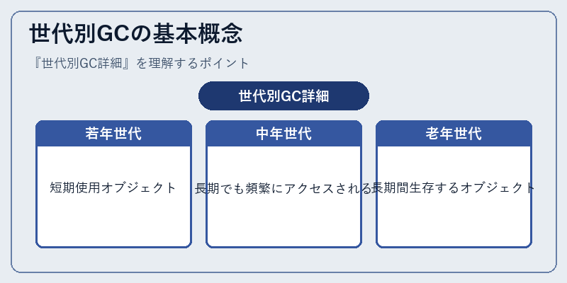 世代別GCの基本概念