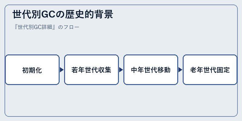 世代別GCの歴史的背景