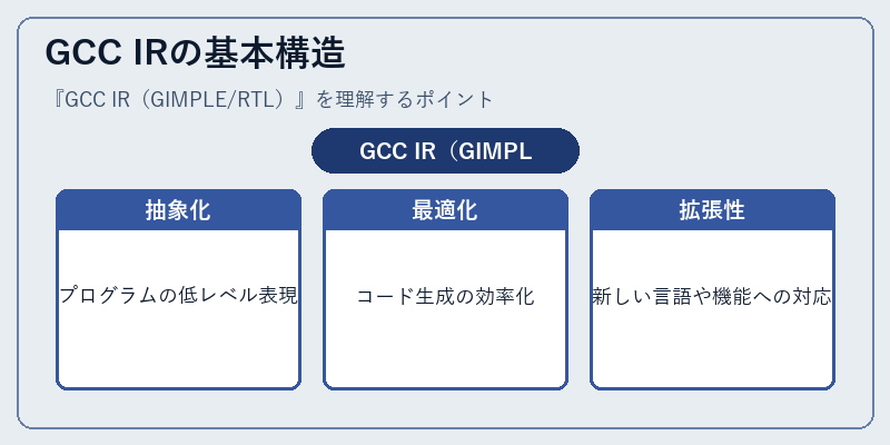 GCC IRの基本構造