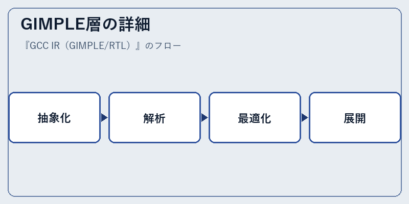 GIMPLE層の詳細